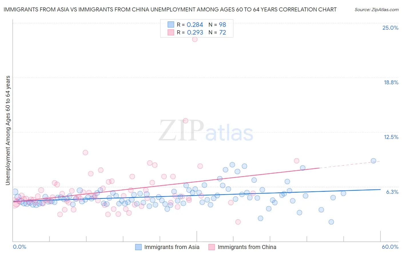 Immigrants from Asia vs Immigrants from China Unemployment Among Ages 60 to 64 years