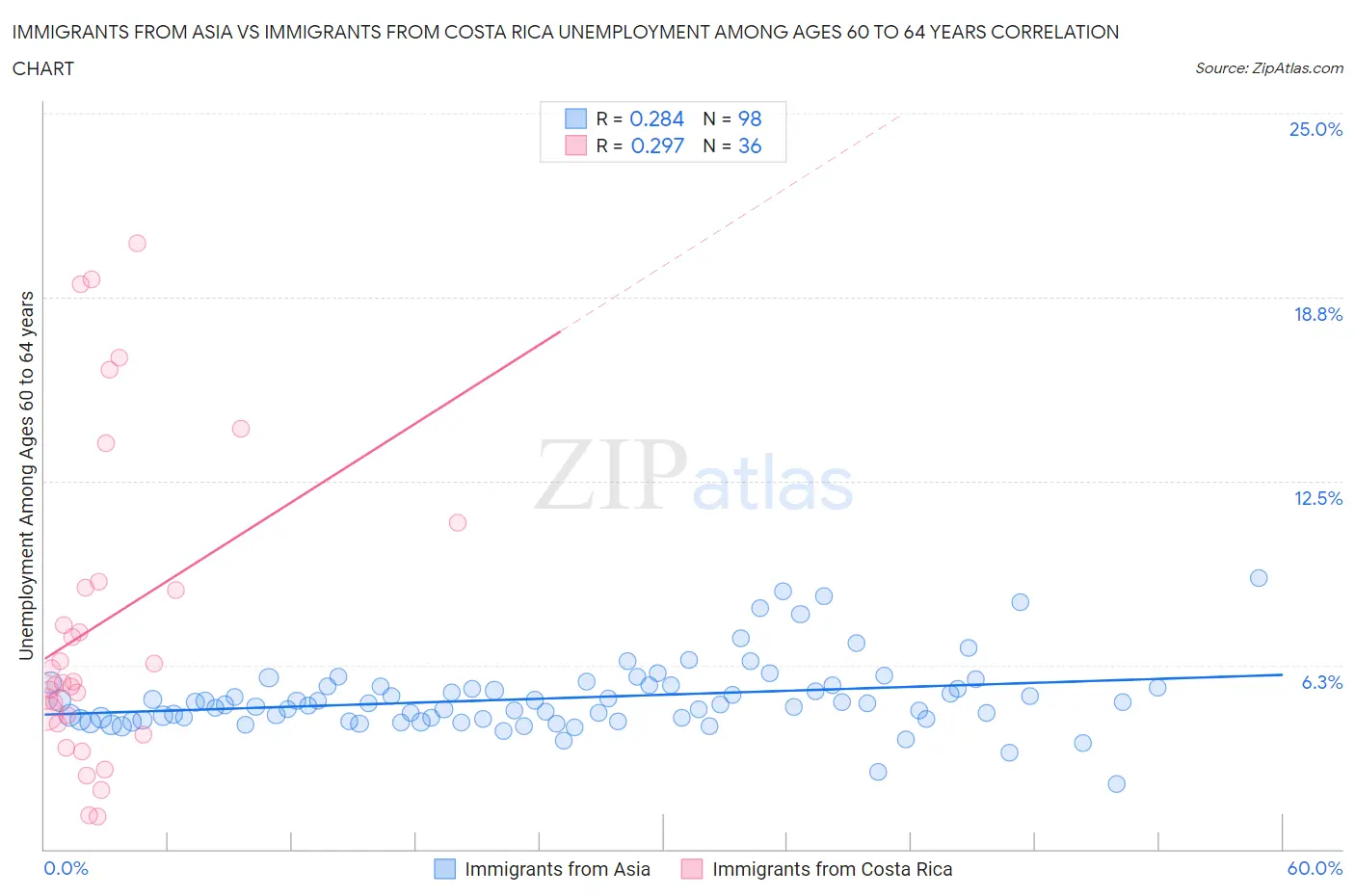 Immigrants from Asia vs Immigrants from Costa Rica Unemployment Among Ages 60 to 64 years