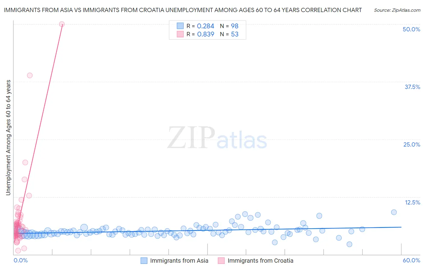 Immigrants from Asia vs Immigrants from Croatia Unemployment Among Ages 60 to 64 years