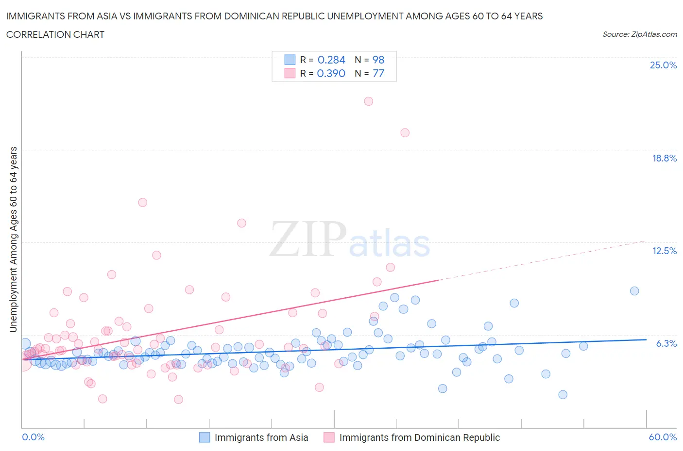 Immigrants from Asia vs Immigrants from Dominican Republic Unemployment Among Ages 60 to 64 years