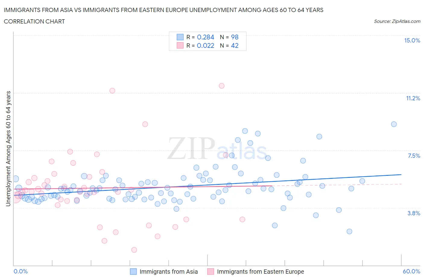 Immigrants from Asia vs Immigrants from Eastern Europe Unemployment Among Ages 60 to 64 years