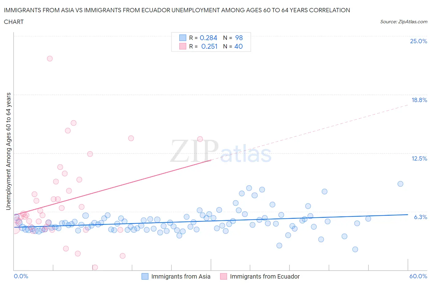 Immigrants from Asia vs Immigrants from Ecuador Unemployment Among Ages 60 to 64 years