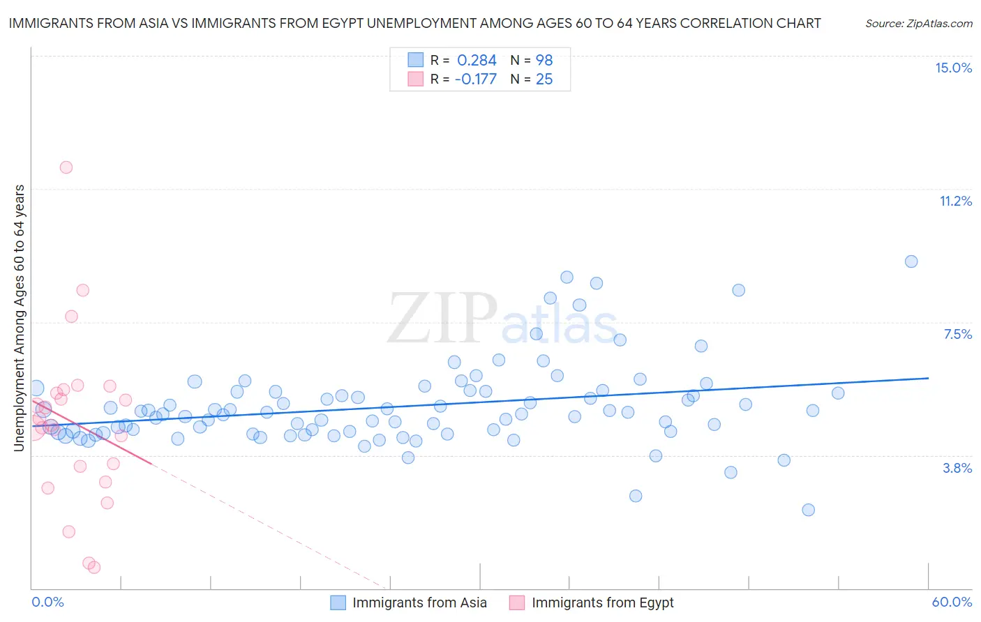 Immigrants from Asia vs Immigrants from Egypt Unemployment Among Ages 60 to 64 years