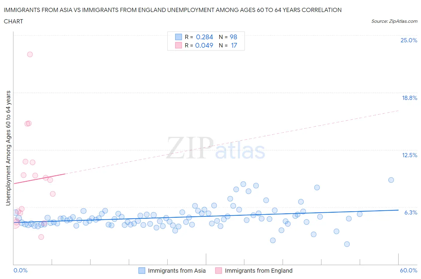 Immigrants from Asia vs Immigrants from England Unemployment Among Ages 60 to 64 years