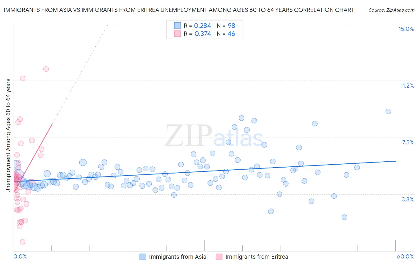 Immigrants from Asia vs Immigrants from Eritrea Unemployment Among Ages 60 to 64 years