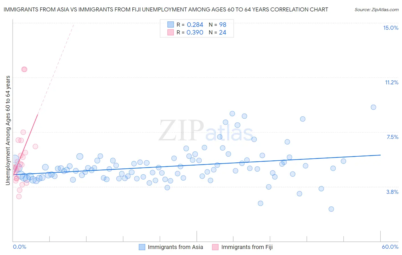 Immigrants from Asia vs Immigrants from Fiji Unemployment Among Ages 60 to 64 years