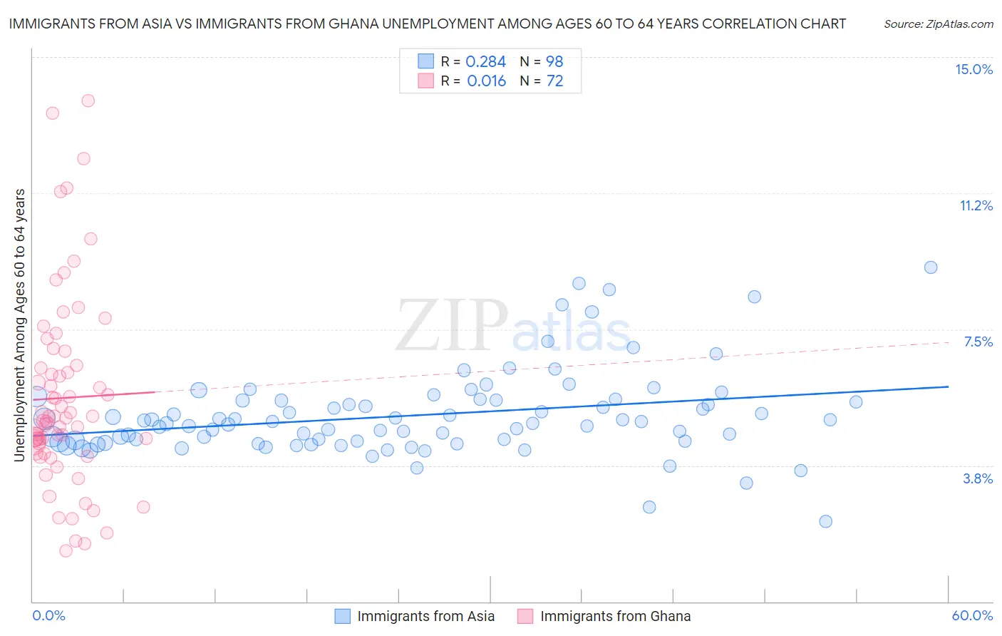 Immigrants from Asia vs Immigrants from Ghana Unemployment Among Ages 60 to 64 years