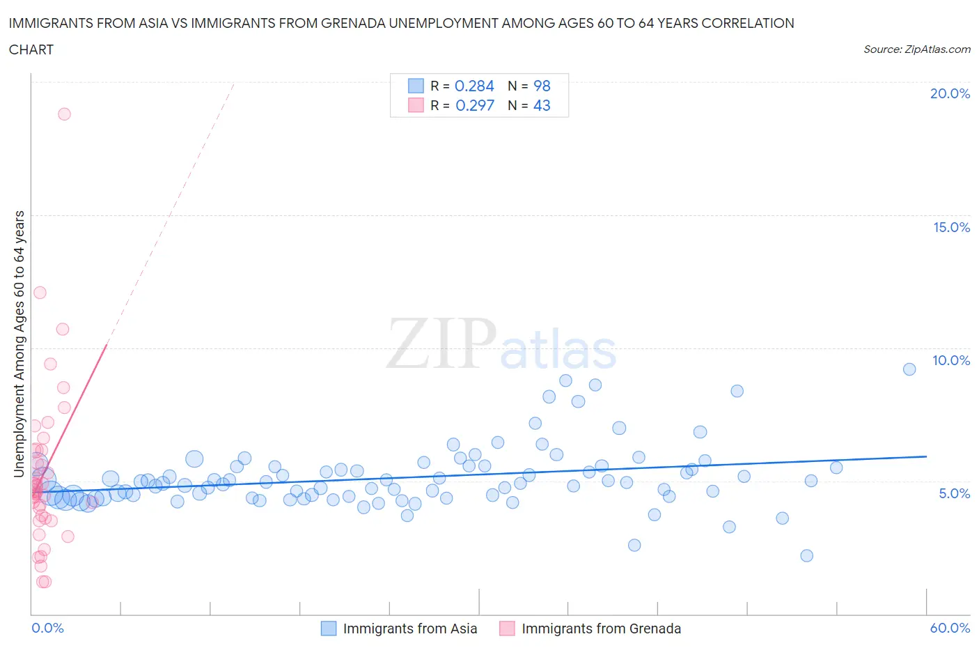 Immigrants from Asia vs Immigrants from Grenada Unemployment Among Ages 60 to 64 years