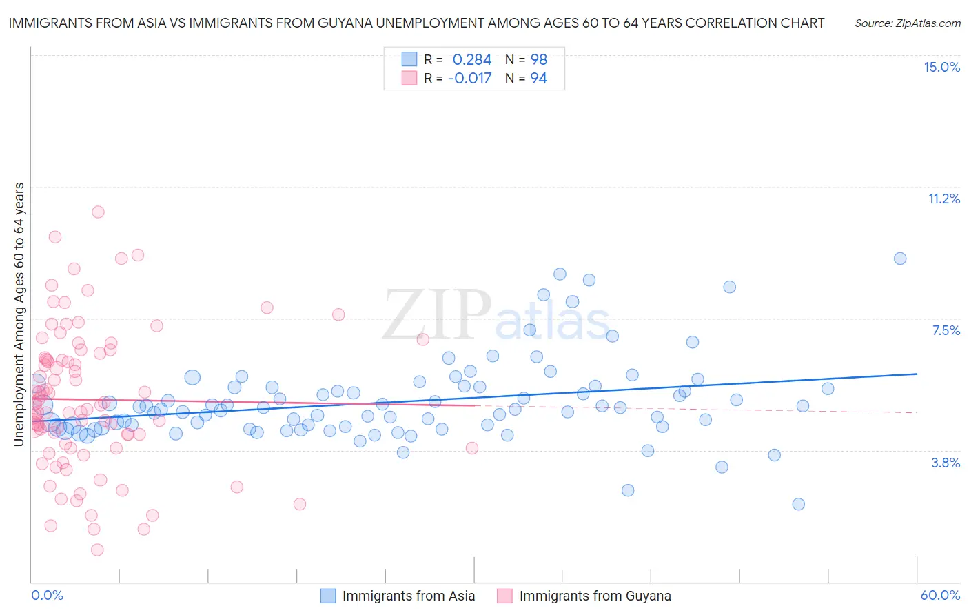 Immigrants from Asia vs Immigrants from Guyana Unemployment Among Ages 60 to 64 years