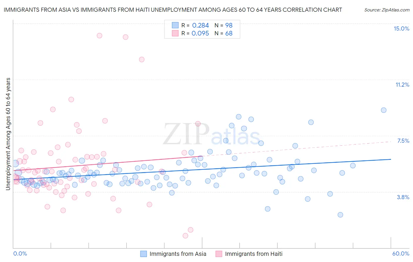 Immigrants from Asia vs Immigrants from Haiti Unemployment Among Ages 60 to 64 years
