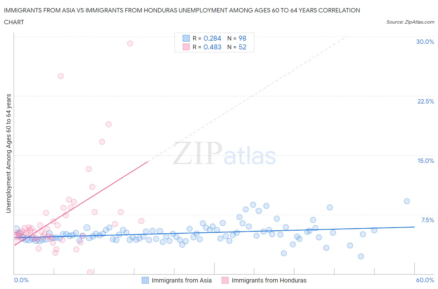 Immigrants from Asia vs Immigrants from Honduras Unemployment Among Ages 60 to 64 years