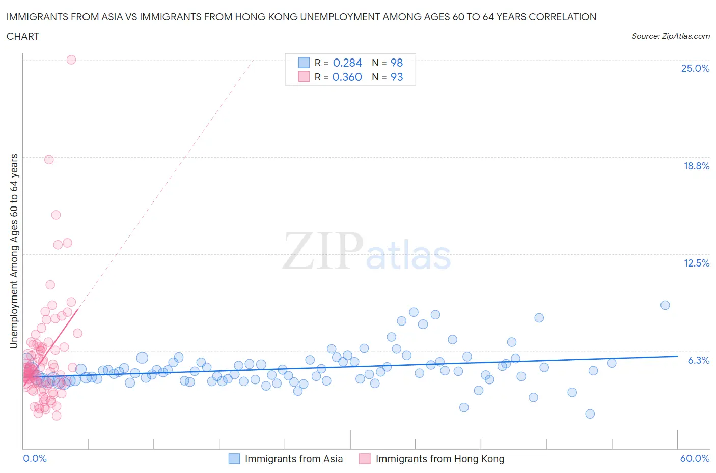 Immigrants from Asia vs Immigrants from Hong Kong Unemployment Among Ages 60 to 64 years