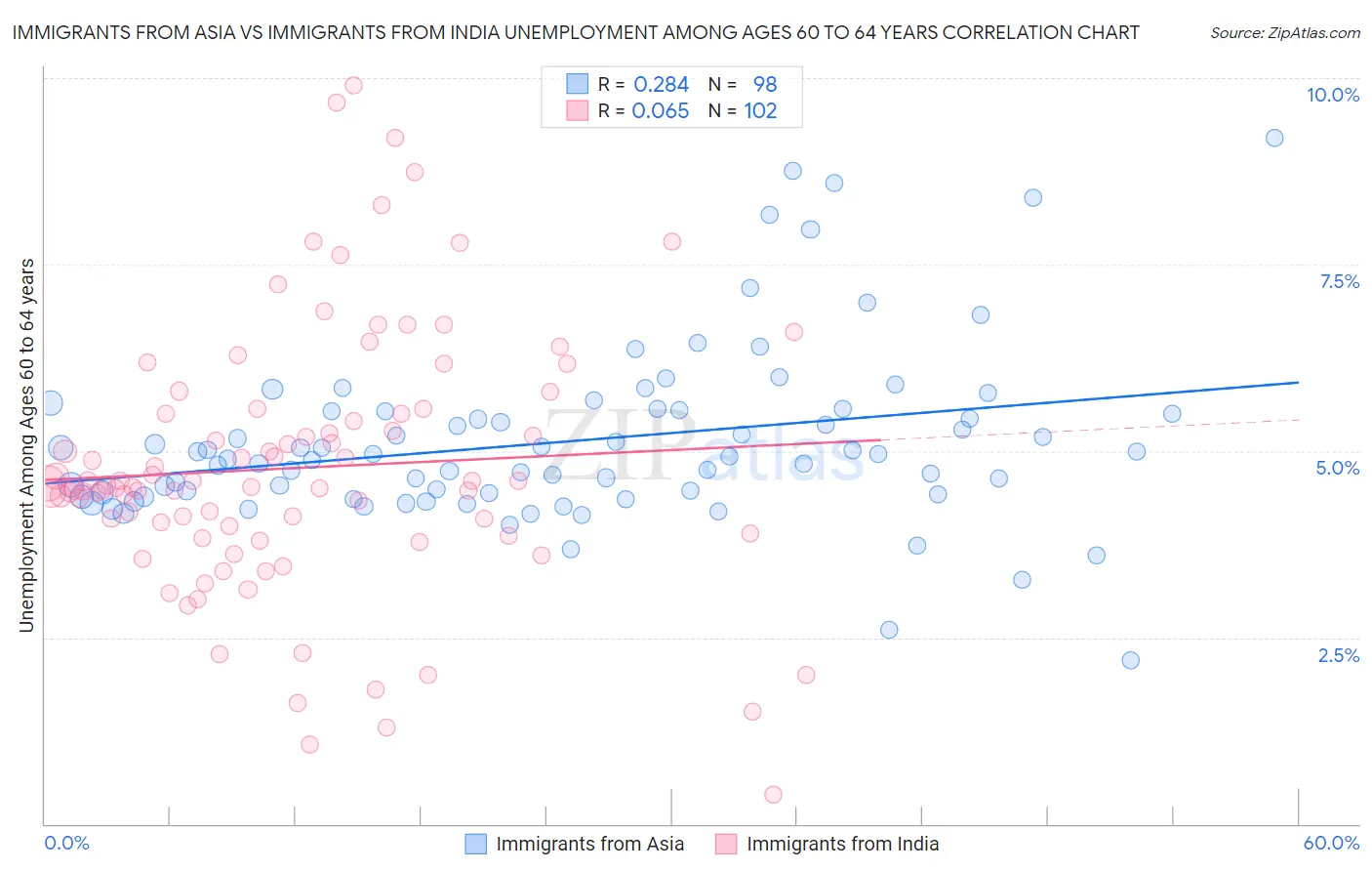 Immigrants from Asia vs Immigrants from India Unemployment Among Ages 60 to 64 years