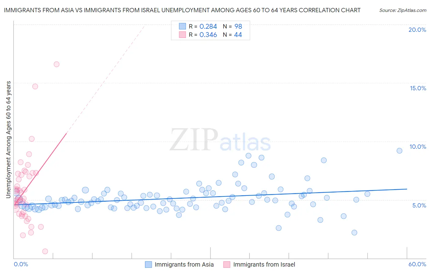 Immigrants from Asia vs Immigrants from Israel Unemployment Among Ages 60 to 64 years