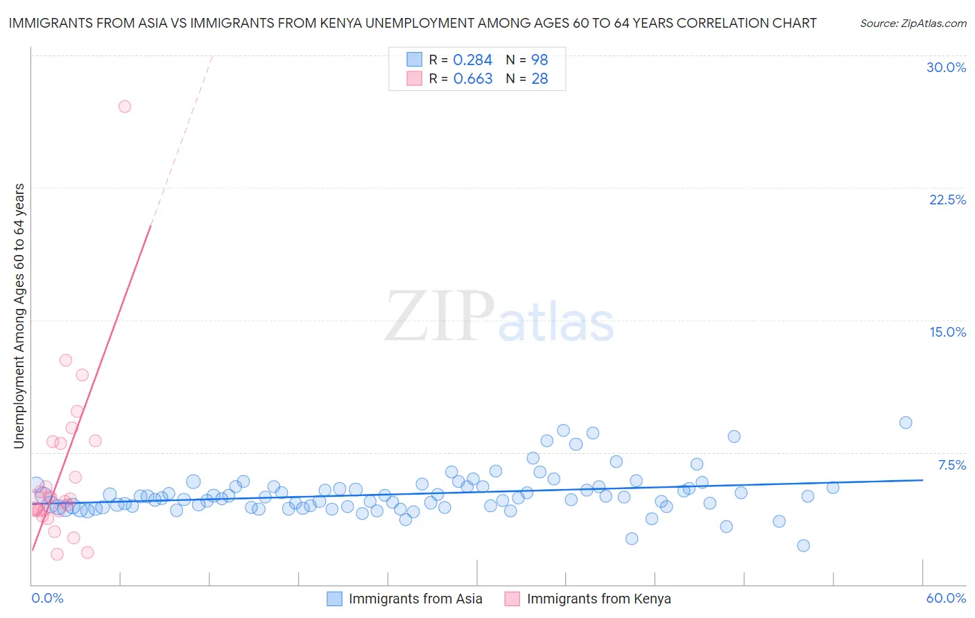 Immigrants from Asia vs Immigrants from Kenya Unemployment Among Ages 60 to 64 years