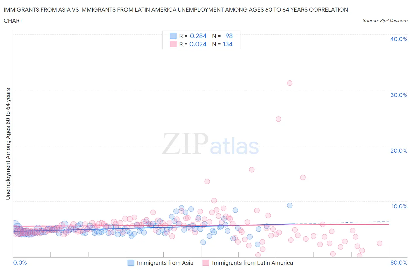 Immigrants from Asia vs Immigrants from Latin America Unemployment Among Ages 60 to 64 years