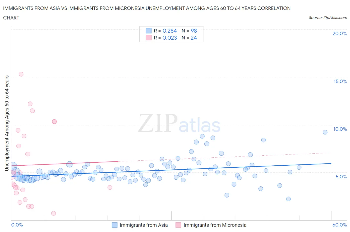 Immigrants from Asia vs Immigrants from Micronesia Unemployment Among Ages 60 to 64 years