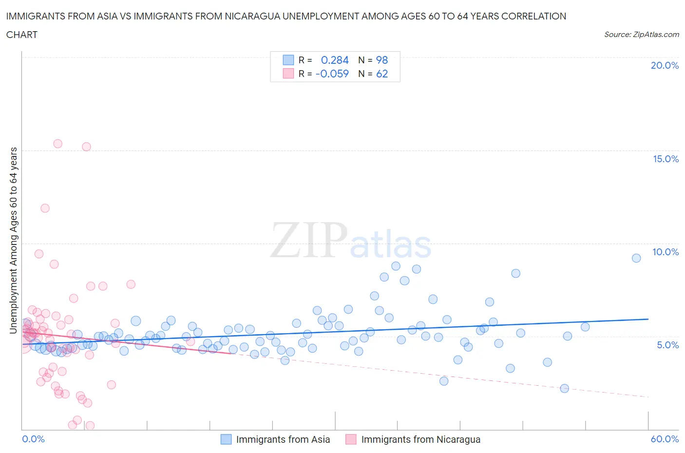 Immigrants from Asia vs Immigrants from Nicaragua Unemployment Among Ages 60 to 64 years