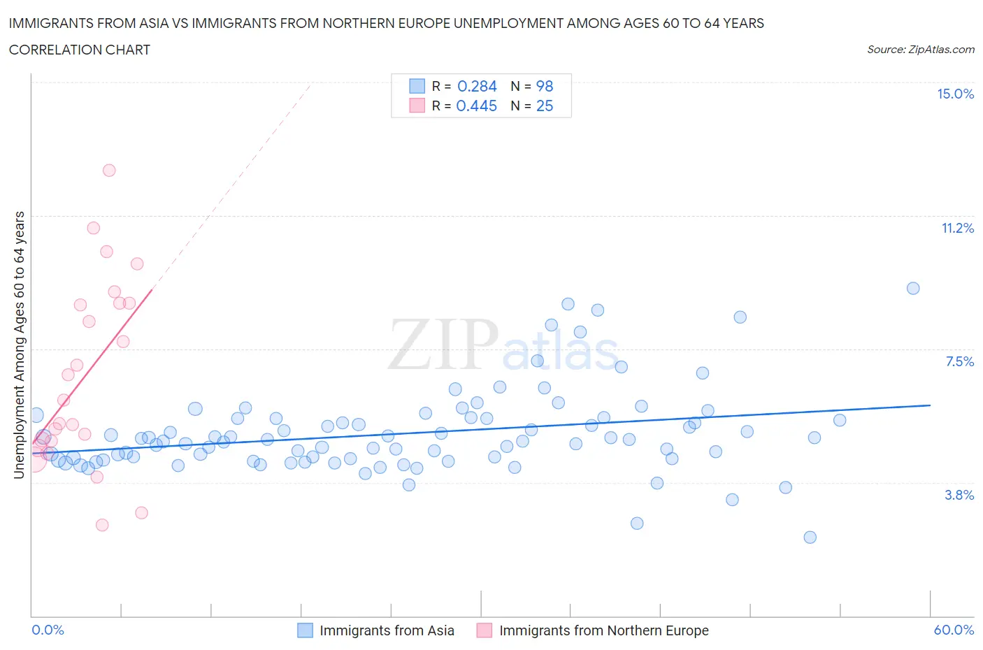 Immigrants from Asia vs Immigrants from Northern Europe Unemployment Among Ages 60 to 64 years