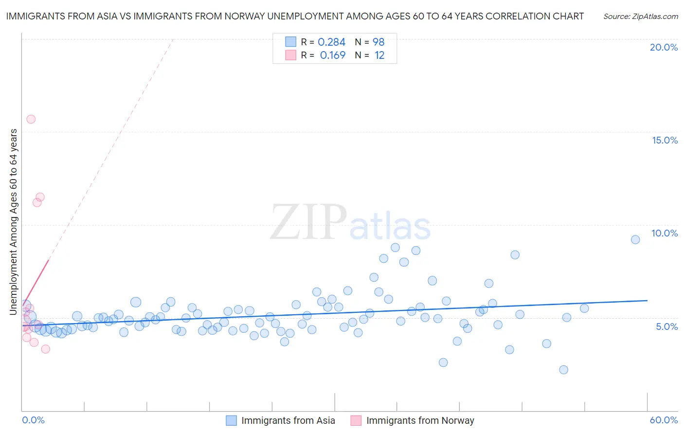 Immigrants from Asia vs Immigrants from Norway Unemployment Among Ages 60 to 64 years