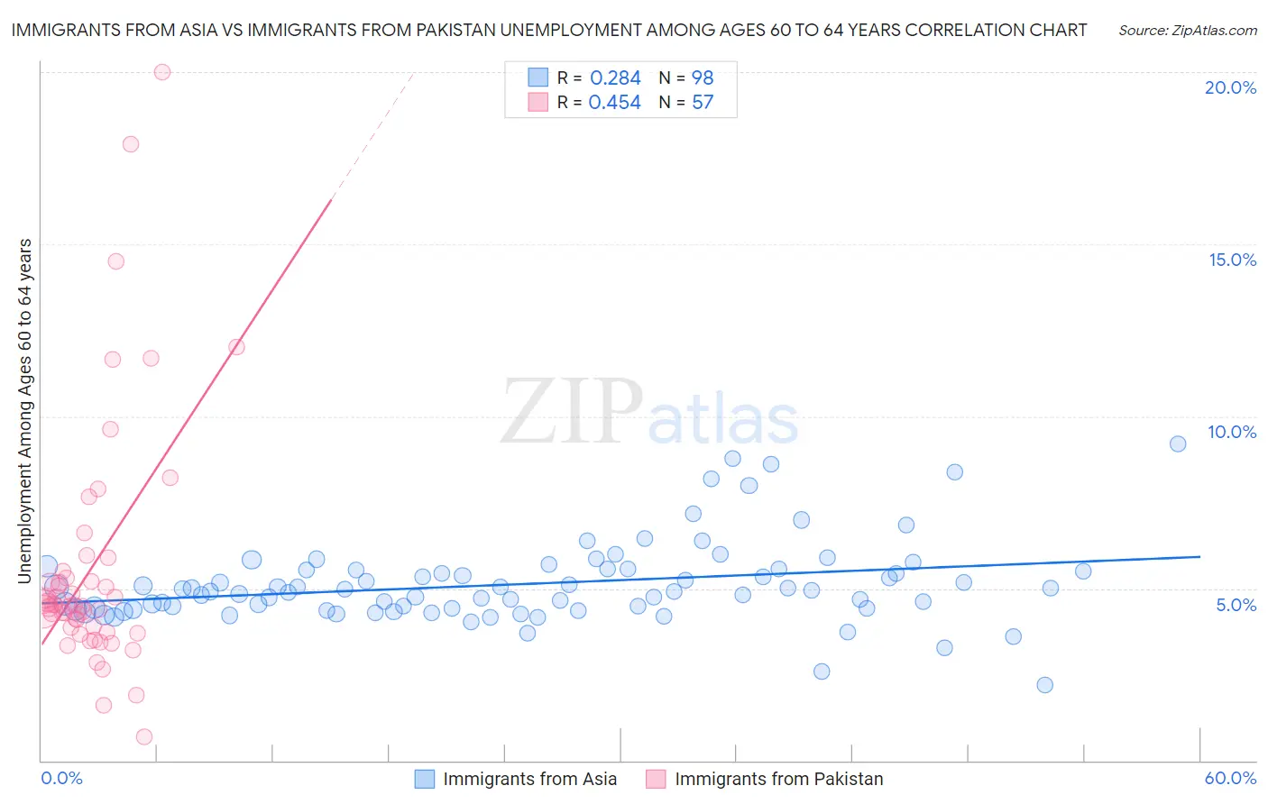 Immigrants from Asia vs Immigrants from Pakistan Unemployment Among Ages 60 to 64 years