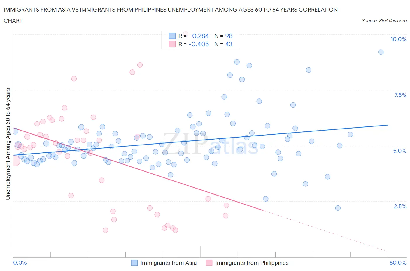 Immigrants from Asia vs Immigrants from Philippines Unemployment Among Ages 60 to 64 years