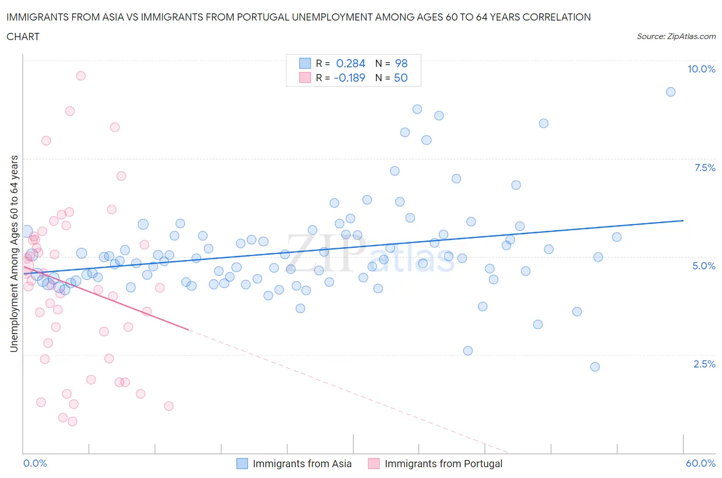 Immigrants from Asia vs Immigrants from Portugal Unemployment Among Ages 60 to 64 years