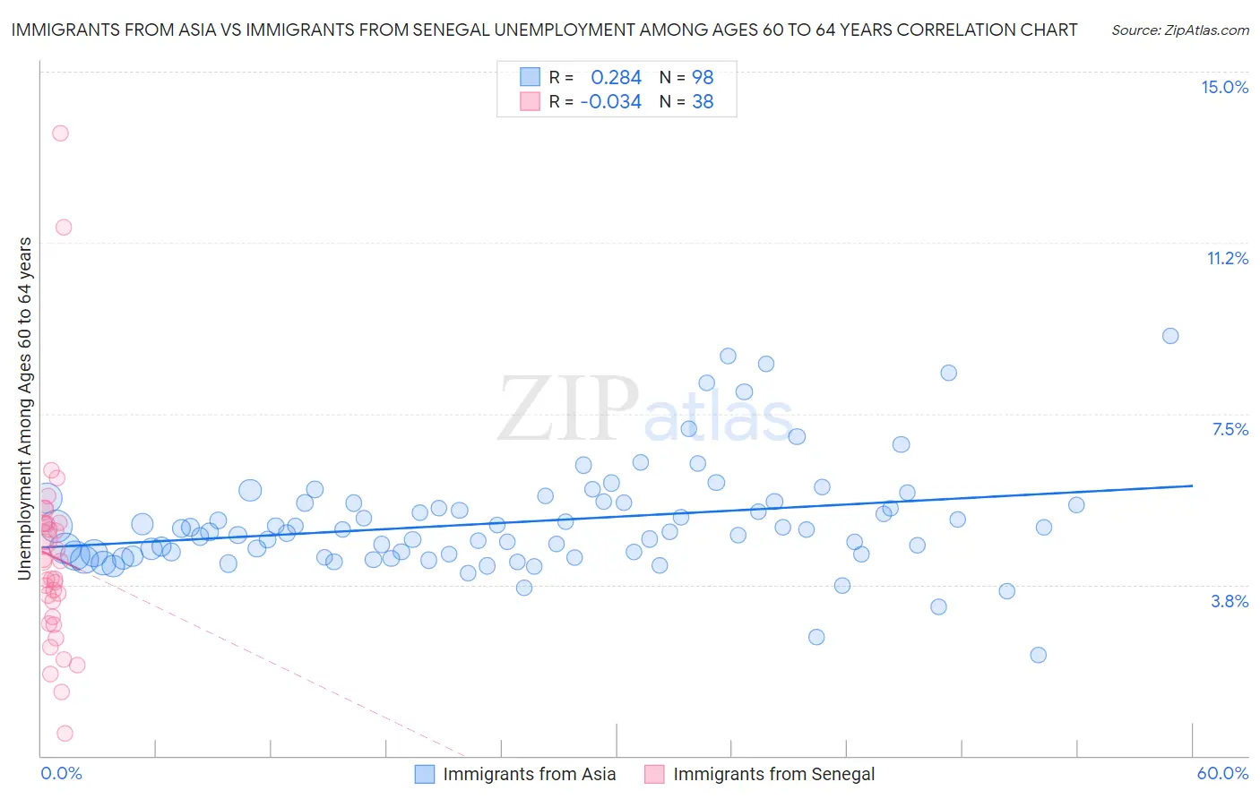 Immigrants from Asia vs Immigrants from Senegal Unemployment Among Ages 60 to 64 years
