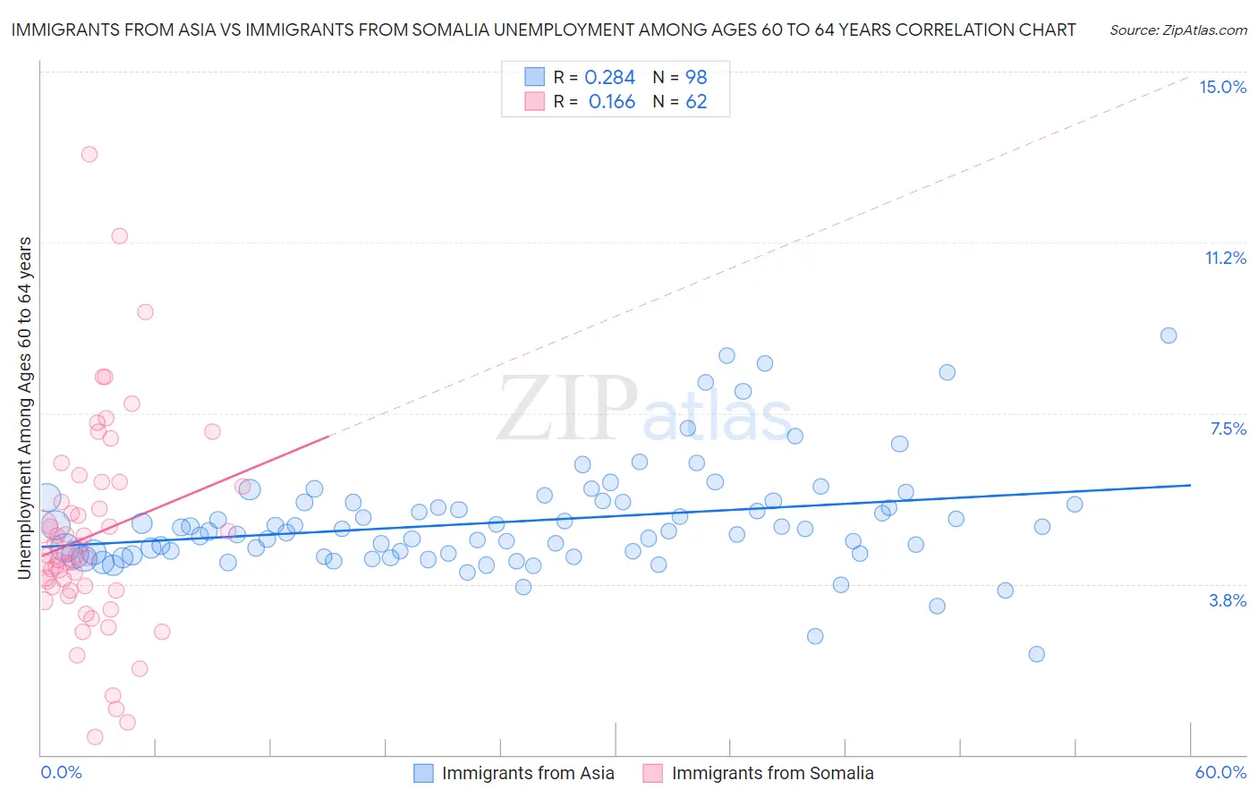 Immigrants from Asia vs Immigrants from Somalia Unemployment Among Ages 60 to 64 years