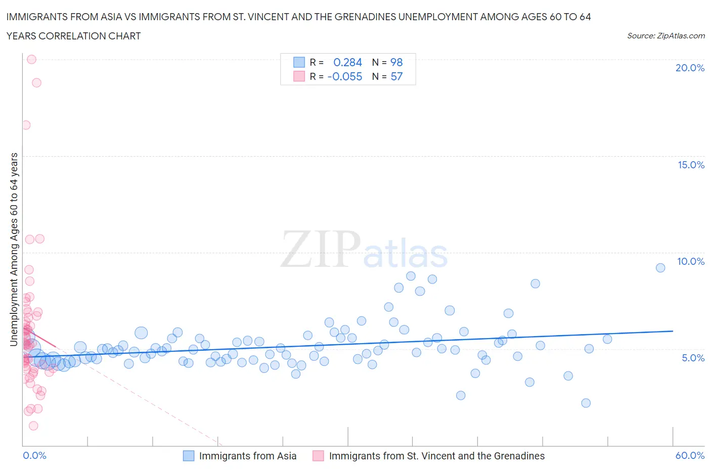 Immigrants from Asia vs Immigrants from St. Vincent and the Grenadines Unemployment Among Ages 60 to 64 years