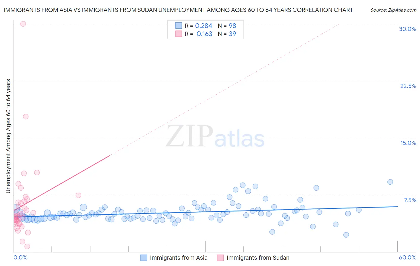 Immigrants from Asia vs Immigrants from Sudan Unemployment Among Ages 60 to 64 years