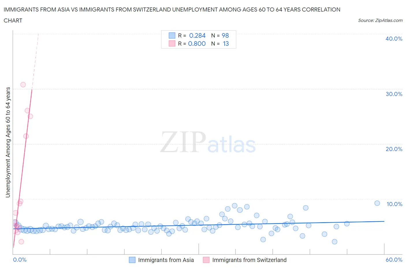 Immigrants from Asia vs Immigrants from Switzerland Unemployment Among Ages 60 to 64 years