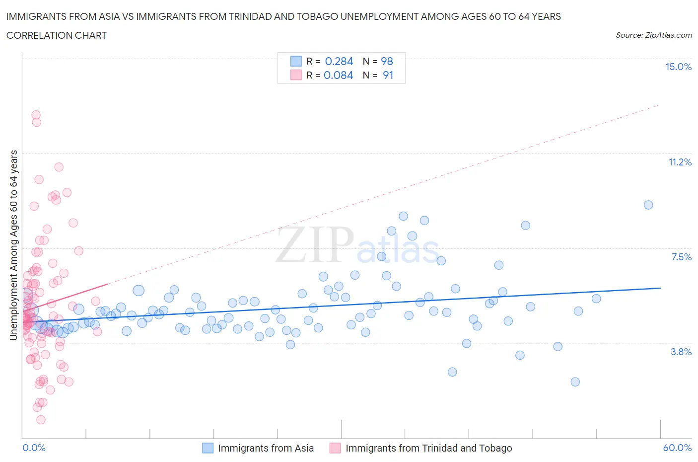 Immigrants from Asia vs Immigrants from Trinidad and Tobago Unemployment Among Ages 60 to 64 years