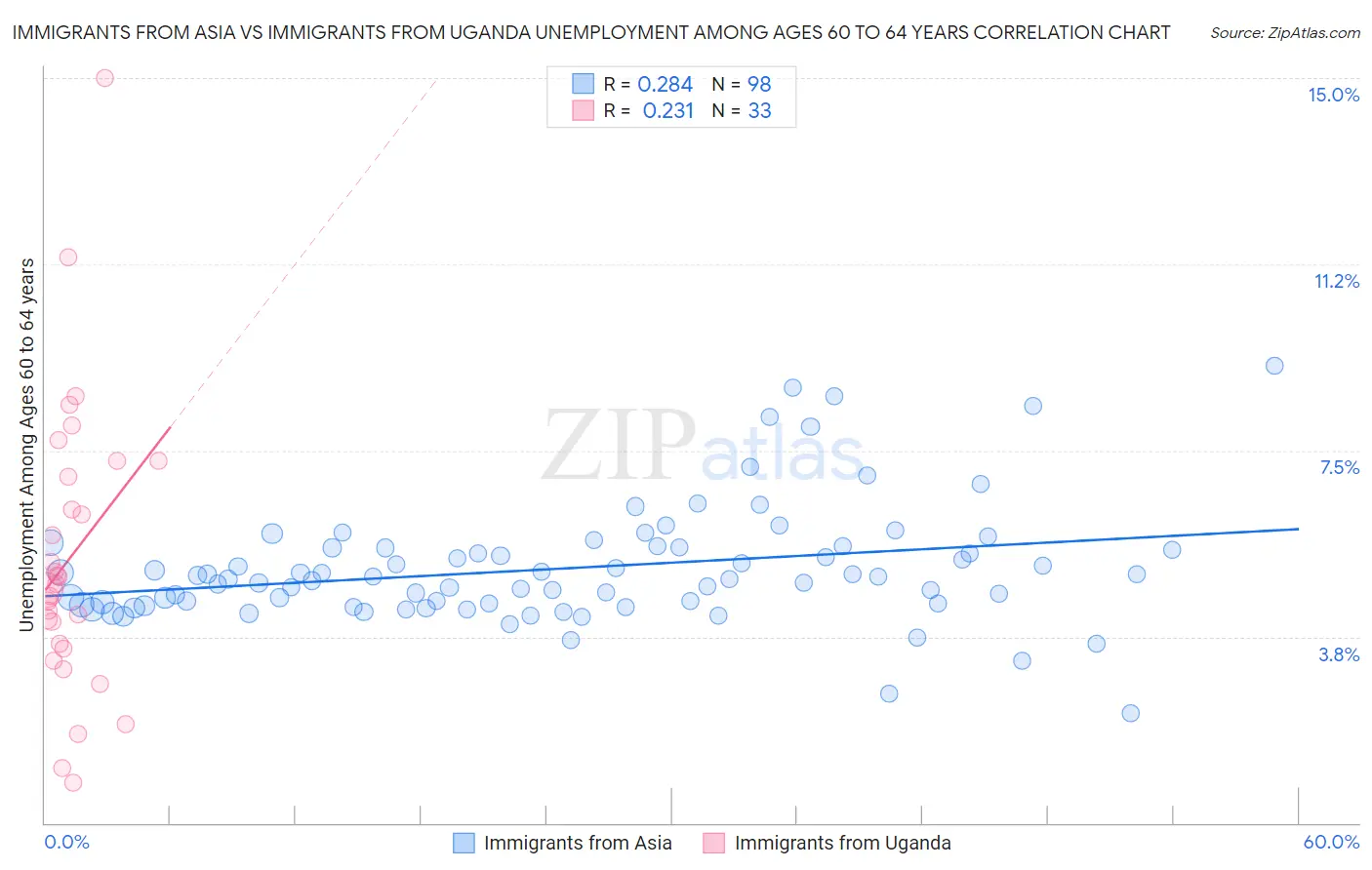 Immigrants from Asia vs Immigrants from Uganda Unemployment Among Ages 60 to 64 years