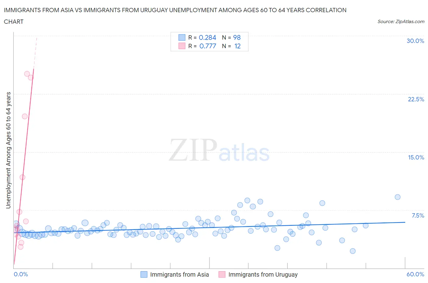 Immigrants from Asia vs Immigrants from Uruguay Unemployment Among Ages 60 to 64 years