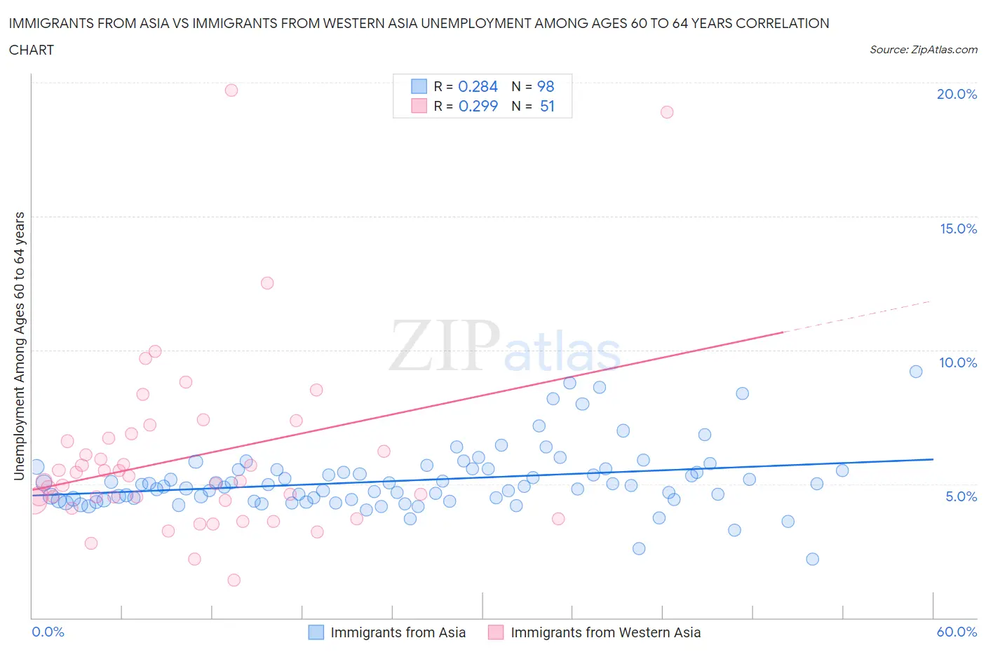 Immigrants from Asia vs Immigrants from Western Asia Unemployment Among Ages 60 to 64 years