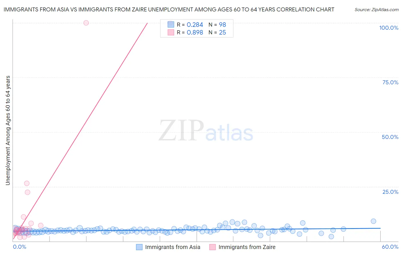 Immigrants from Asia vs Immigrants from Zaire Unemployment Among Ages 60 to 64 years