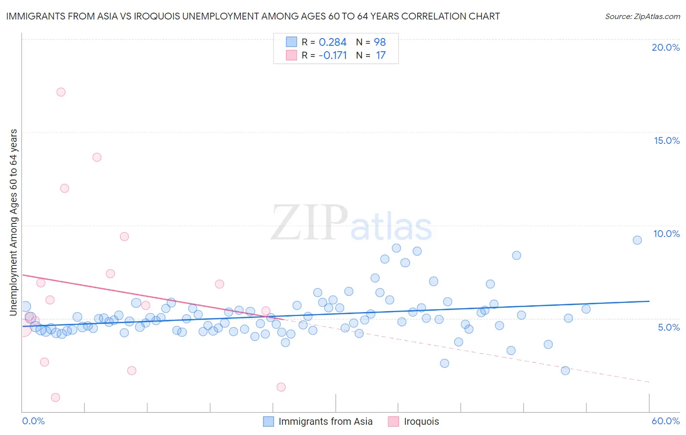 Immigrants from Asia vs Iroquois Unemployment Among Ages 60 to 64 years