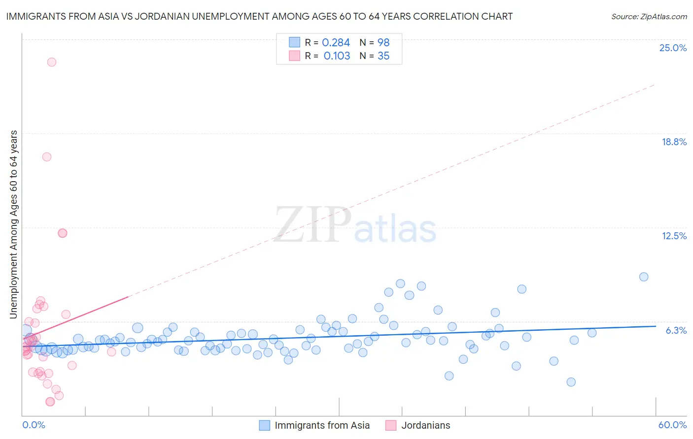 Immigrants from Asia vs Jordanian Unemployment Among Ages 60 to 64 years