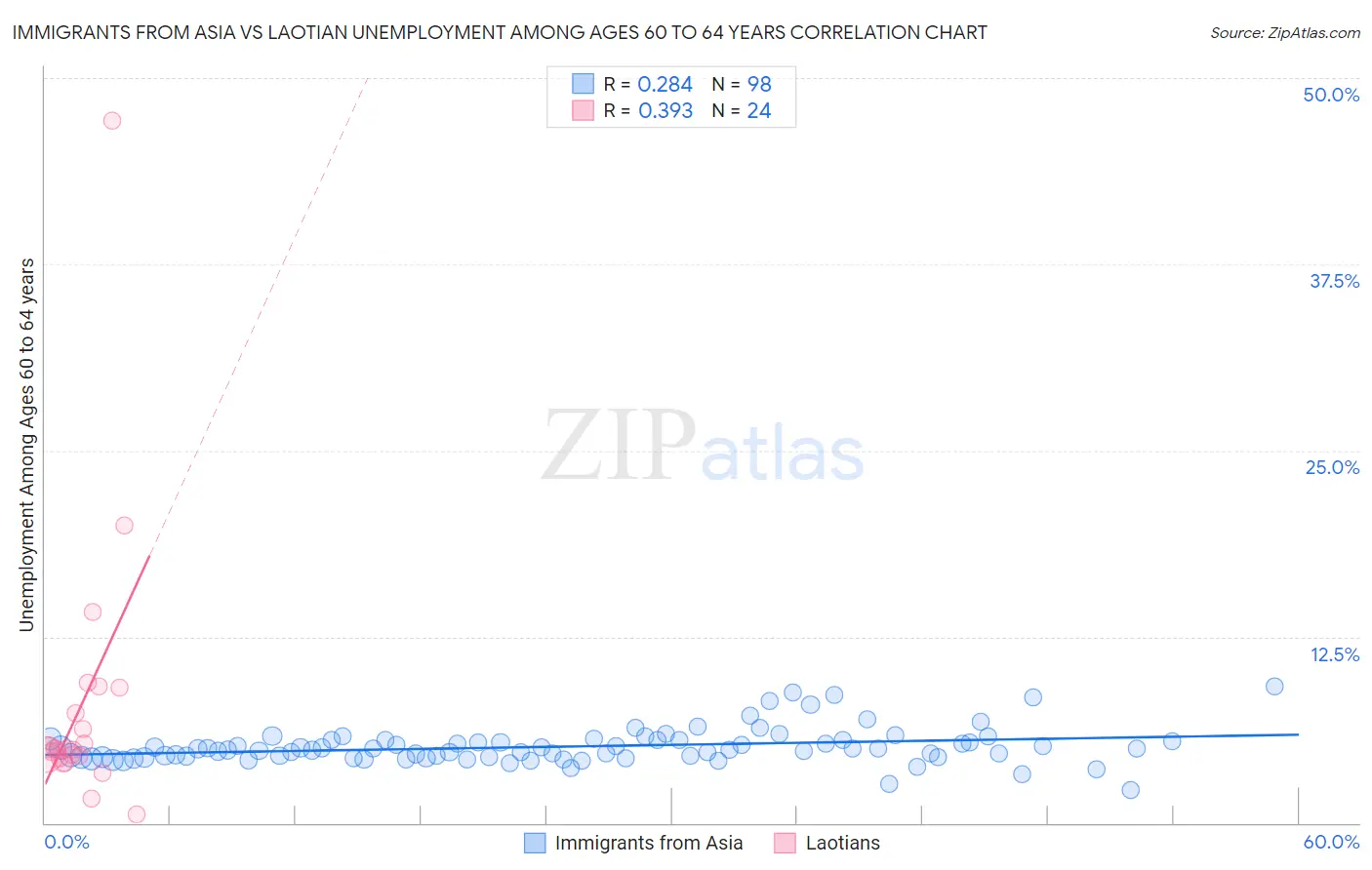 Immigrants from Asia vs Laotian Unemployment Among Ages 60 to 64 years