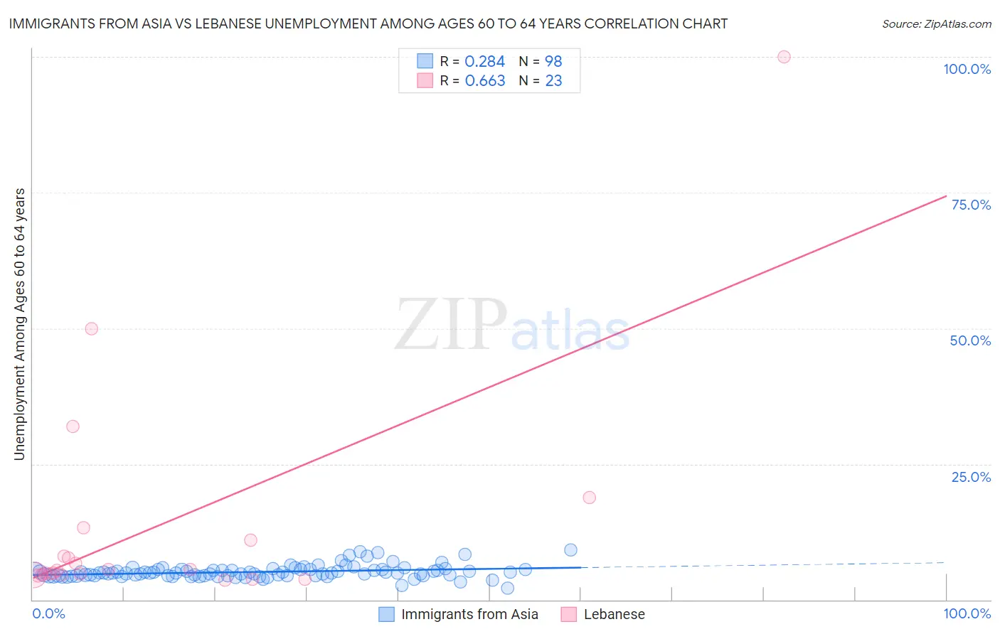 Immigrants from Asia vs Lebanese Unemployment Among Ages 60 to 64 years