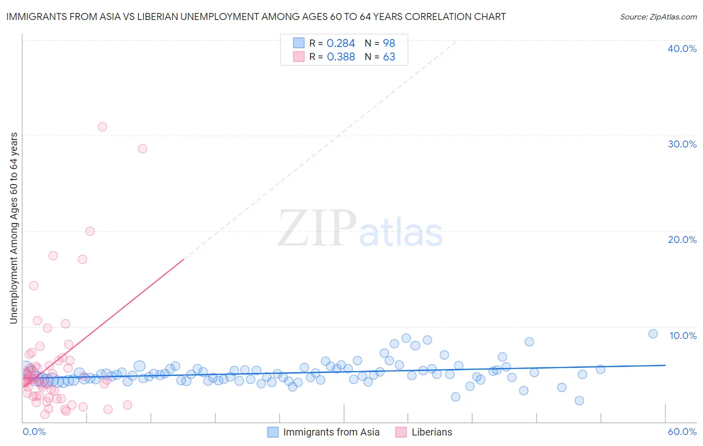 Immigrants from Asia vs Liberian Unemployment Among Ages 60 to 64 years