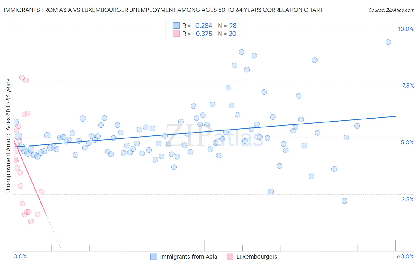 Immigrants from Asia vs Luxembourger Unemployment Among Ages 60 to 64 years