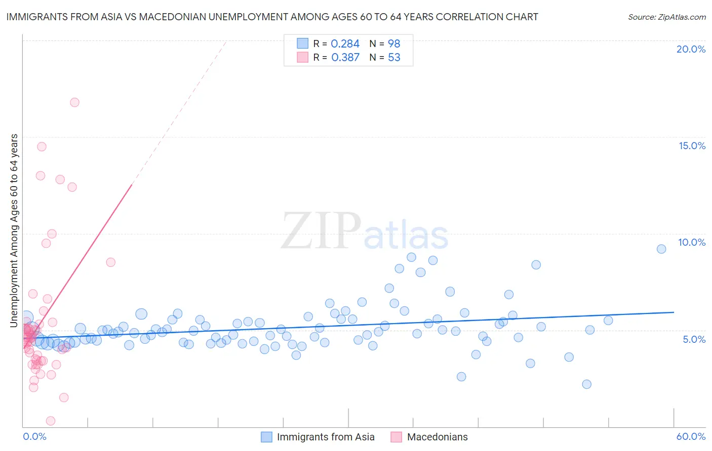 Immigrants from Asia vs Macedonian Unemployment Among Ages 60 to 64 years