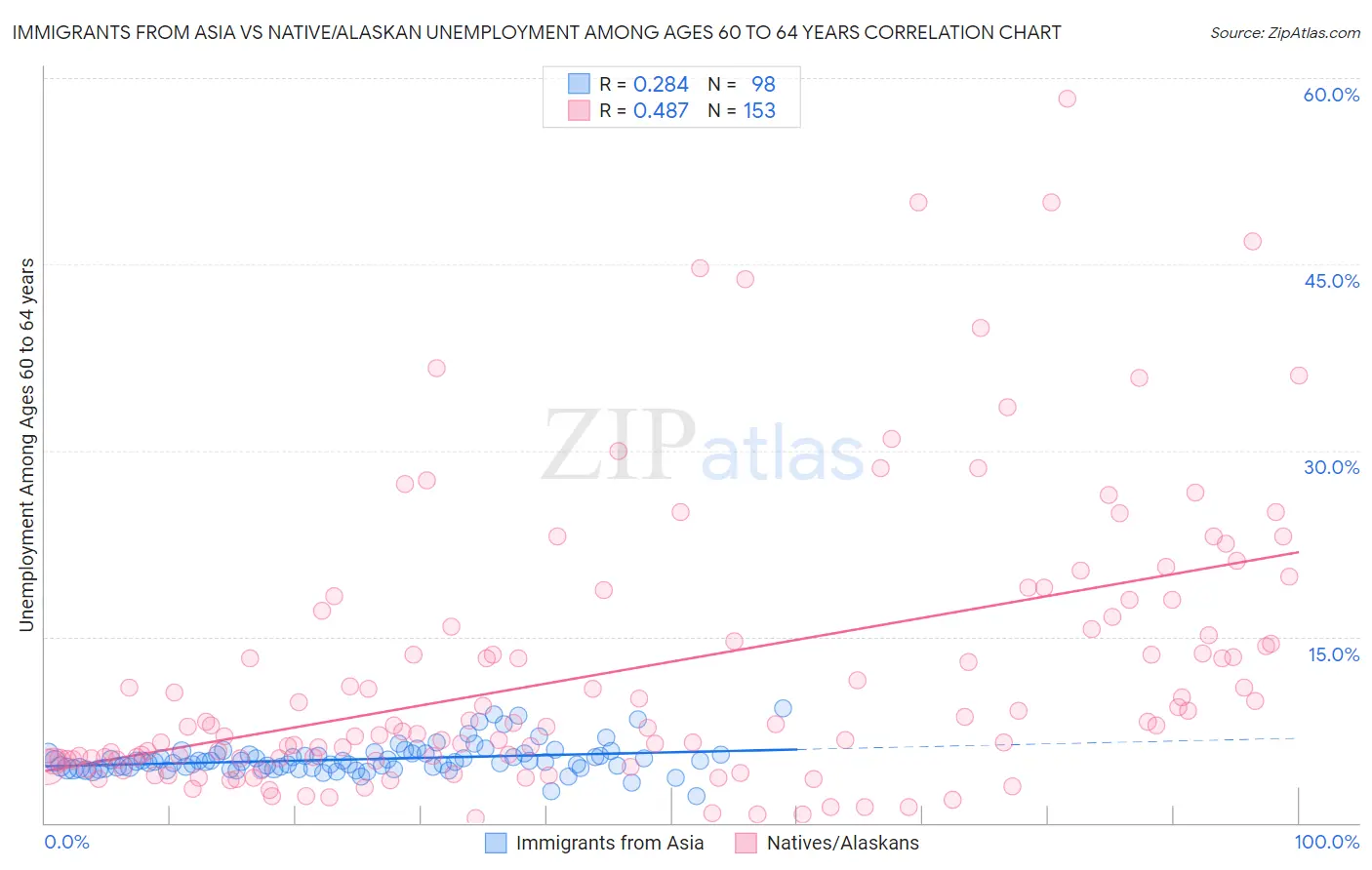 Immigrants from Asia vs Native/Alaskan Unemployment Among Ages 60 to 64 years