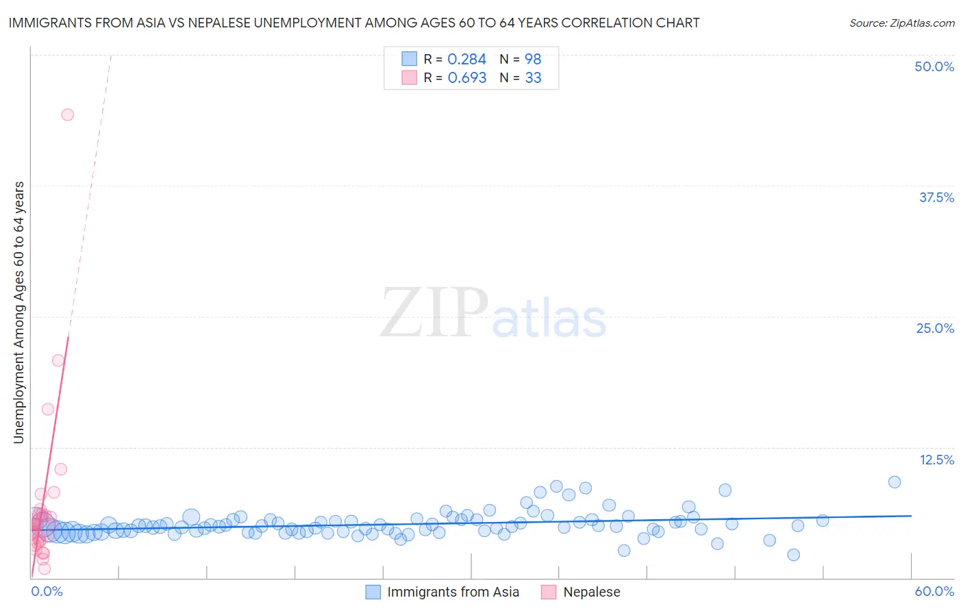 Immigrants from Asia vs Nepalese Unemployment Among Ages 60 to 64 years