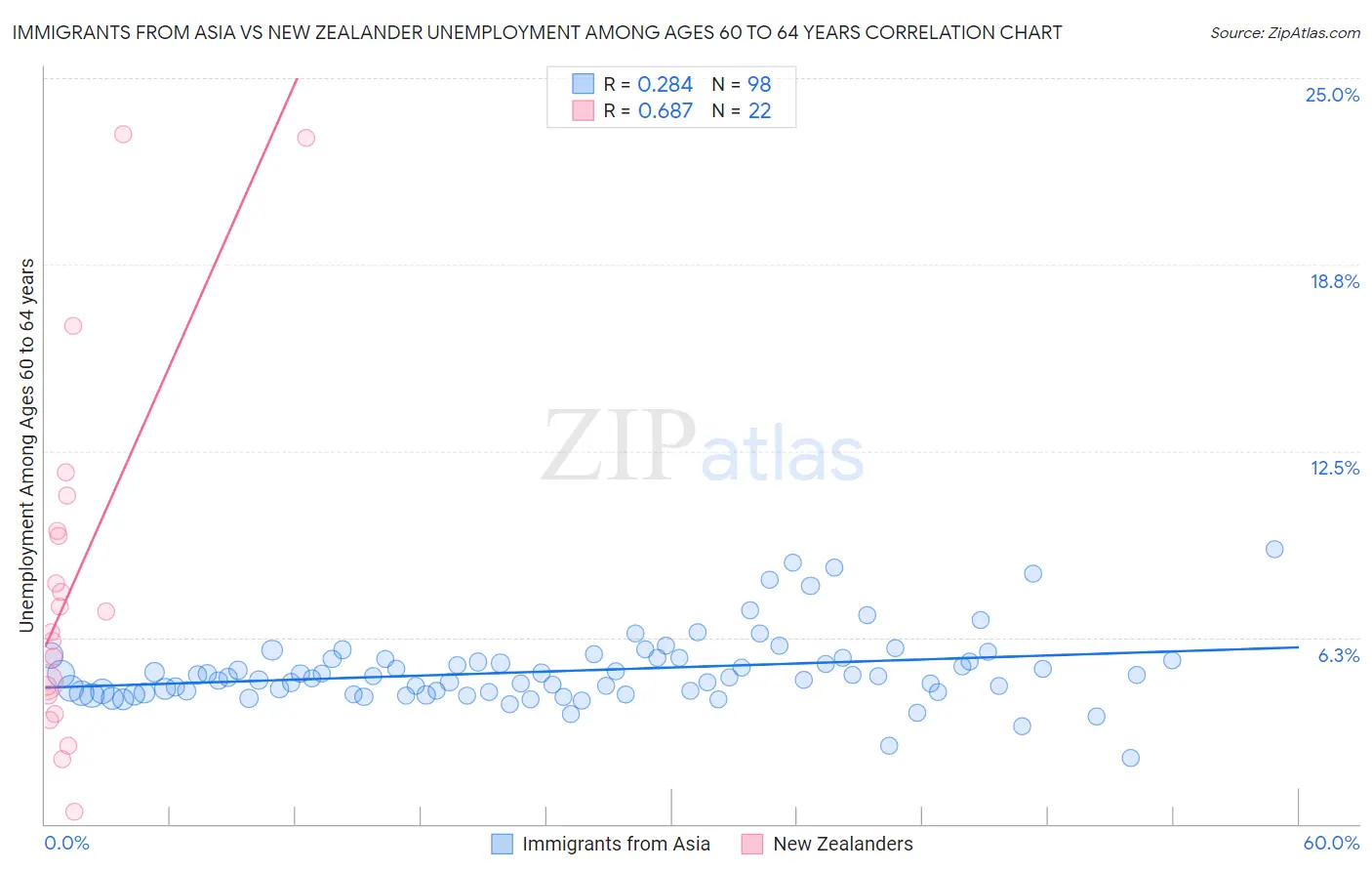 Immigrants from Asia vs New Zealander Unemployment Among Ages 60 to 64 years