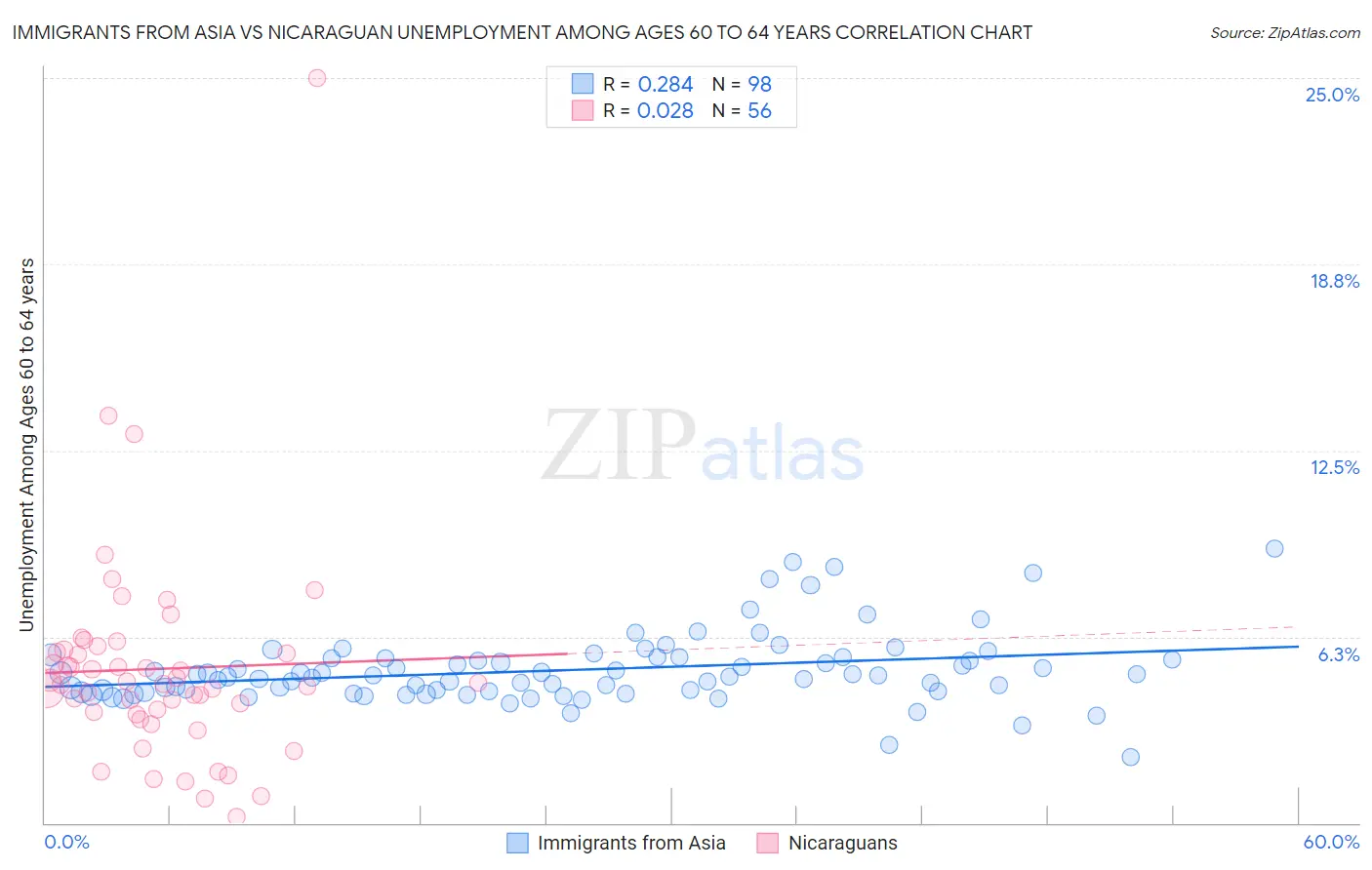 Immigrants from Asia vs Nicaraguan Unemployment Among Ages 60 to 64 years