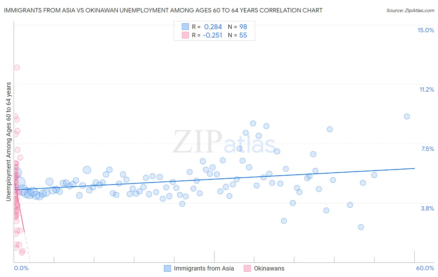 Immigrants from Asia vs Okinawan Unemployment Among Ages 60 to 64 years