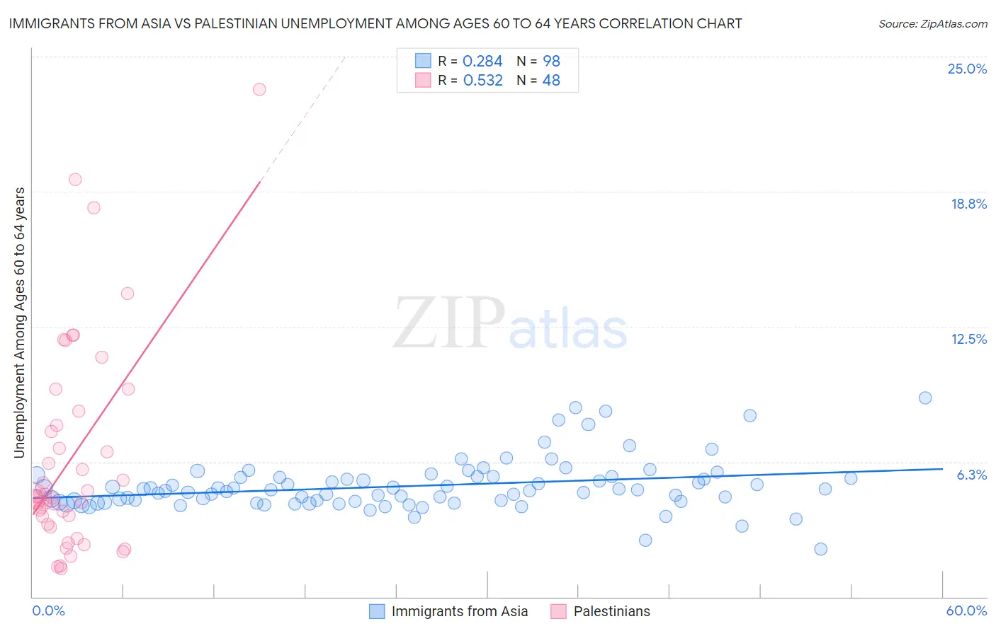 Immigrants from Asia vs Palestinian Unemployment Among Ages 60 to 64 years